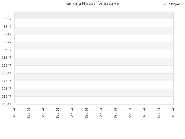 Ranking History for asdqwe