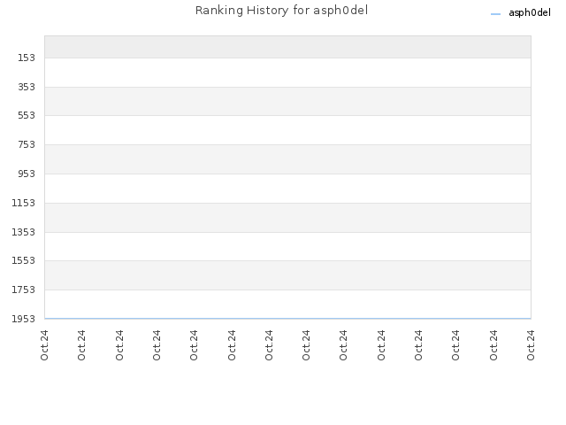 Ranking History for asph0del