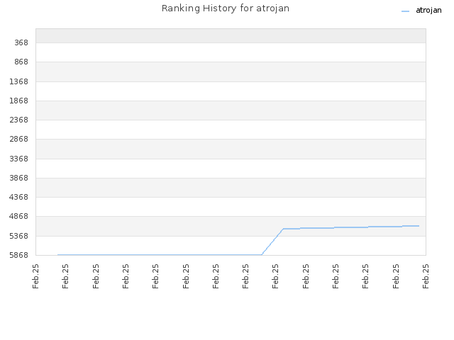 Ranking History for atrojan