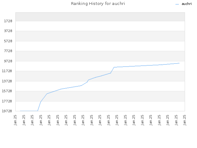 Ranking History for auchri