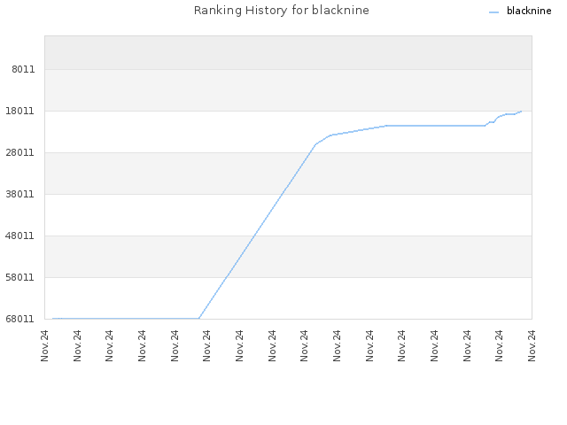 Ranking History for blacknine