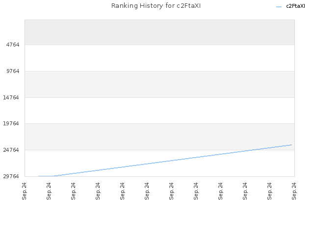 Ranking History for c2FtaXI