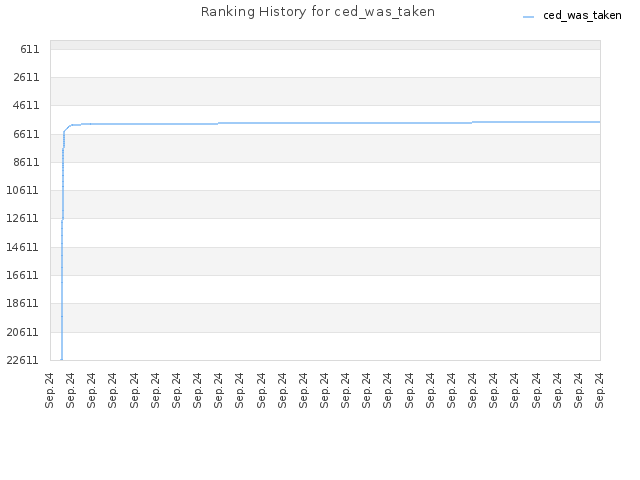 Ranking History for ced_was_taken