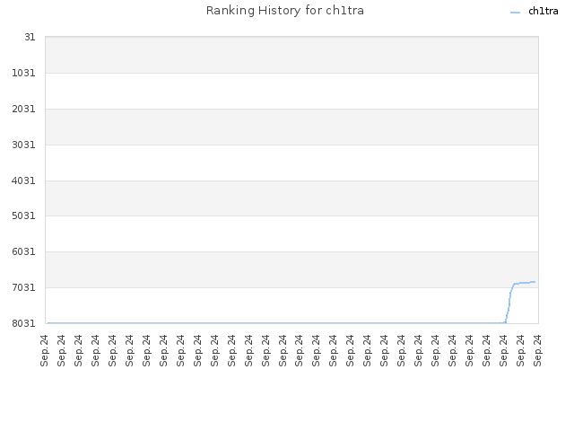 Ranking History for ch1tra