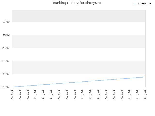 Ranking History for chaeyuna