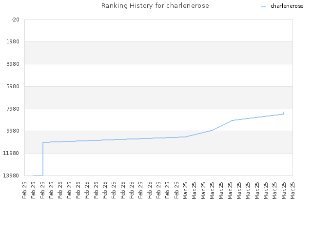 Ranking History for charlenerose