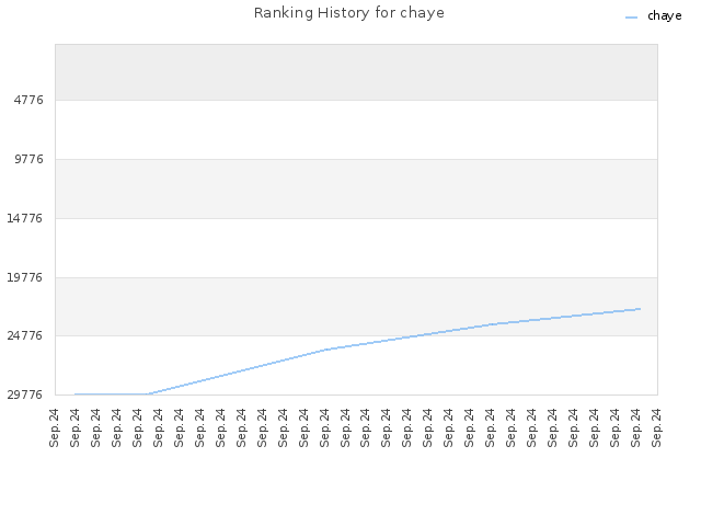 Ranking History for chaye