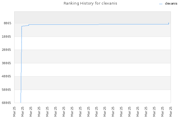 Ranking History for clexanis