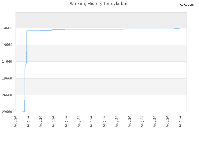 Ranking History for cykubus