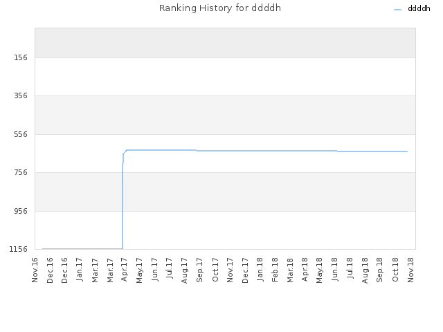 Ranking History for ddddh