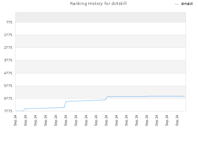 Ranking History for dirtskill