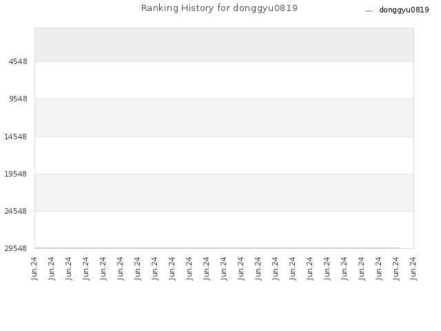 Ranking History for donggyu0819