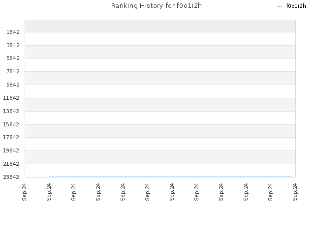 Ranking History for f0o1i2h