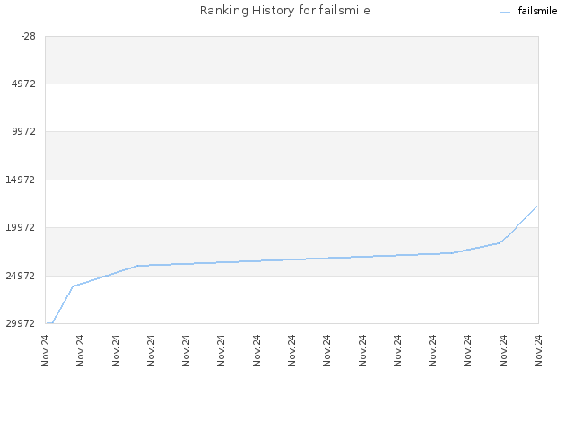 Ranking History for failsmile