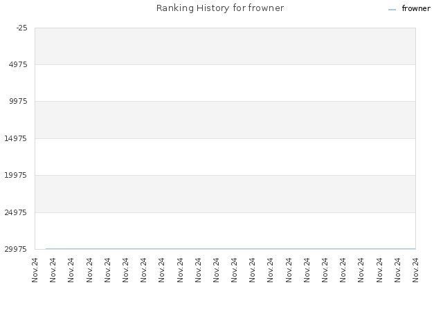 Ranking History for frowner