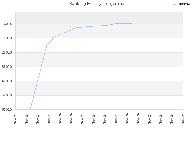 Ranking History for genma