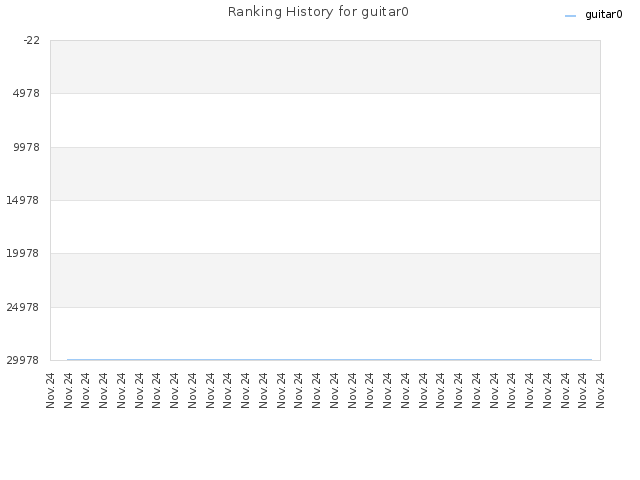 Ranking History for guitar0