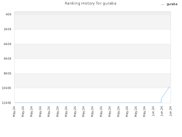 Ranking History for guraba