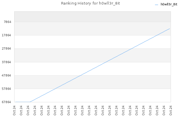 Ranking History for h0wll3r_8it