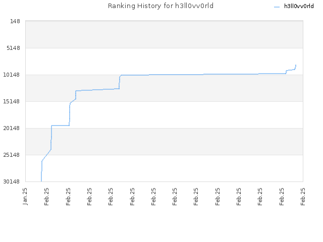 Ranking History for h3ll0vv0rld