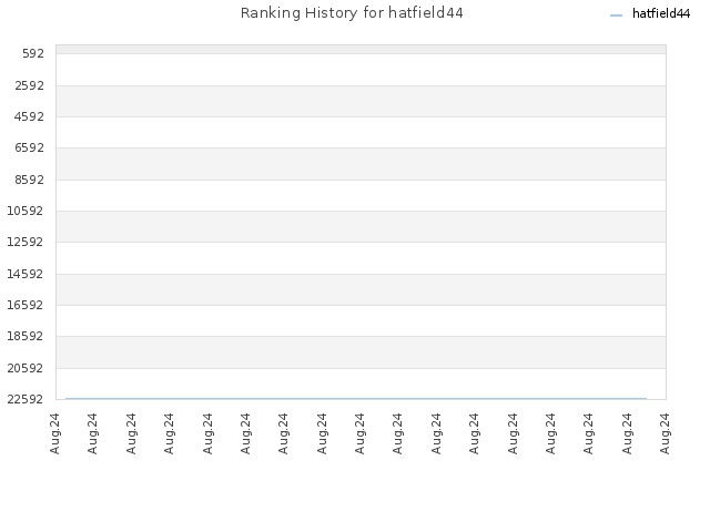 Ranking History for hatfield44