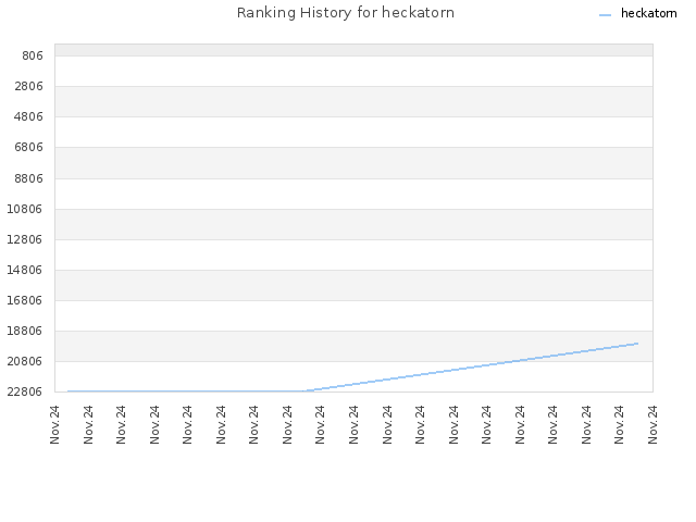 Ranking History for heckatorn