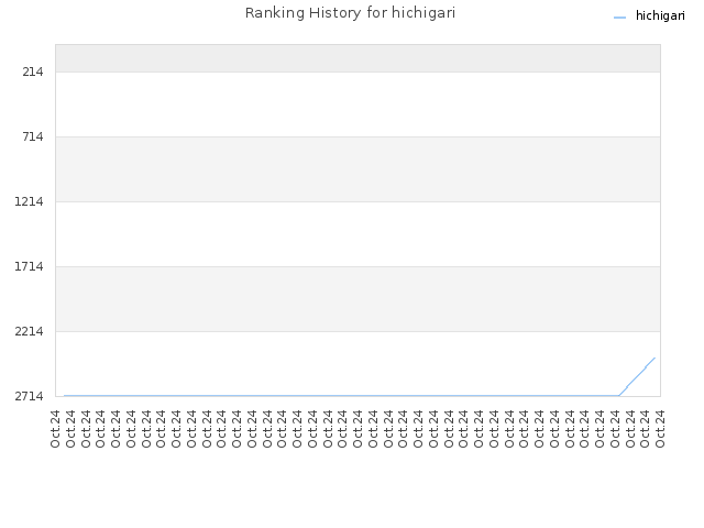 Ranking History for hichigari