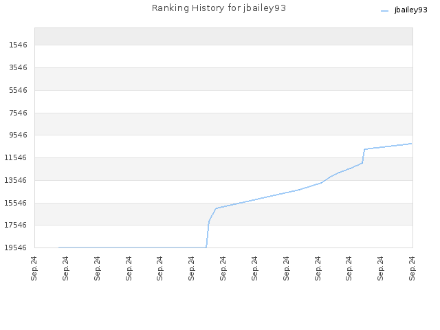 Ranking History for jbailey93