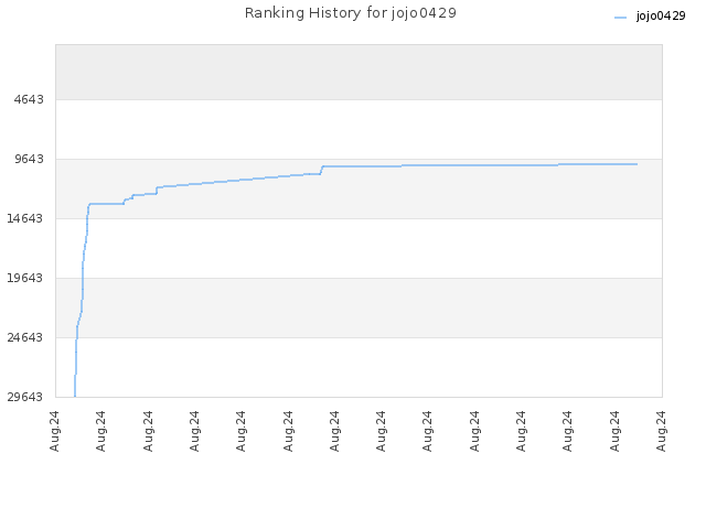 Ranking History for jojo0429