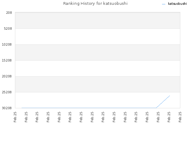 Ranking History for katsuobushi