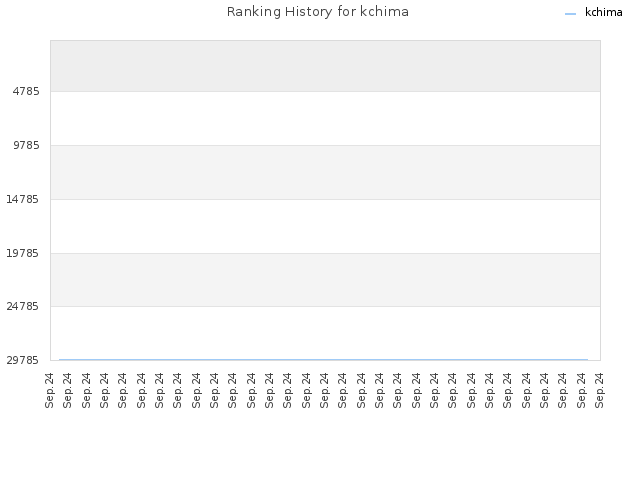 Ranking History for kchima