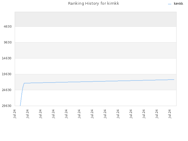 Ranking History for kimkk