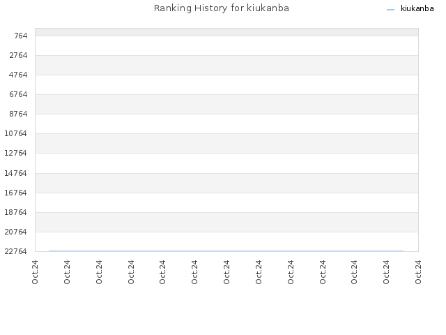 Ranking History for kiukanba