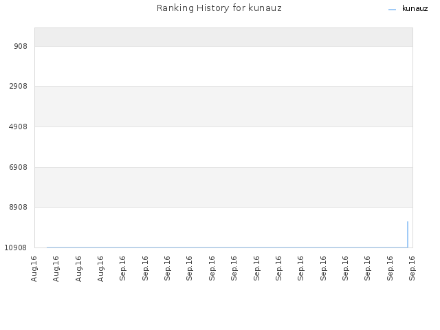 Ranking History for kunauz