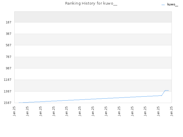 Ranking History for kuwo__