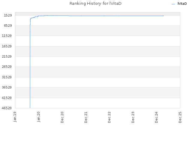 Ranking History for lVitaD