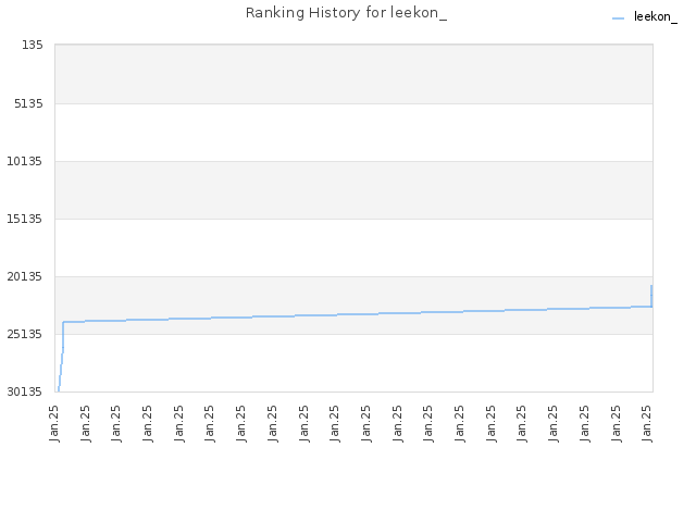 Ranking History for leekon_