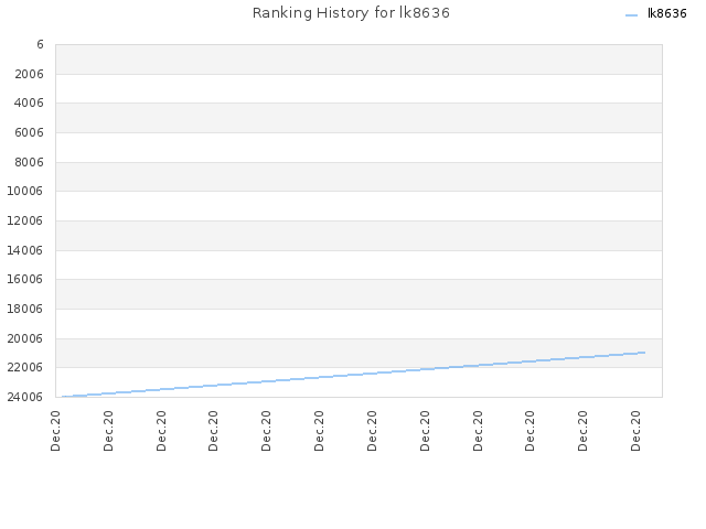 Ranking History for lk8636