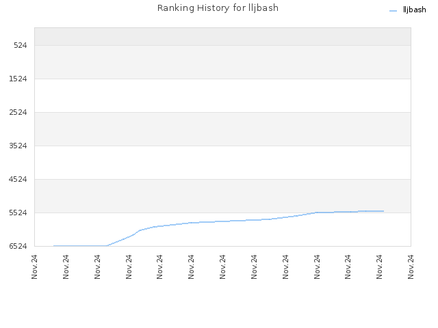 Ranking History for lljbash