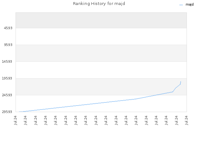 Ranking History for majd