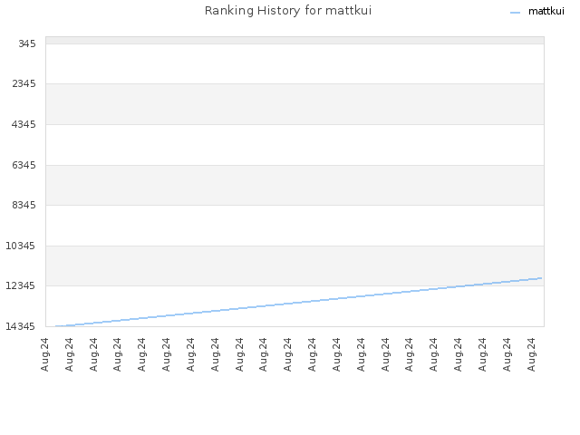 Ranking History for mattkui