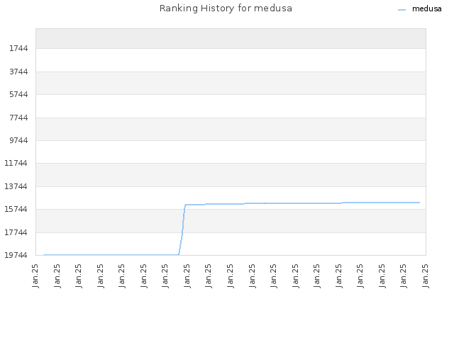 Ranking History for medusa