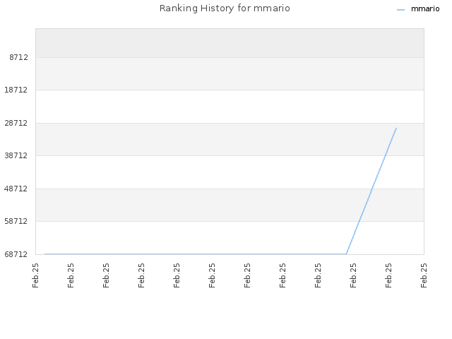 Ranking History for mmario