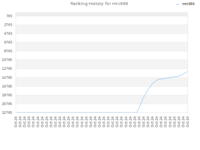 Ranking History for mrc666