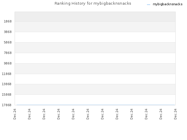 Ranking History for mybigbacknsnacks