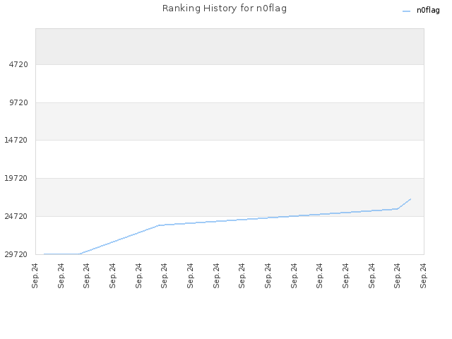 Ranking History for n0flag