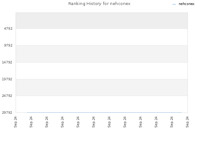 Ranking History for nehconex