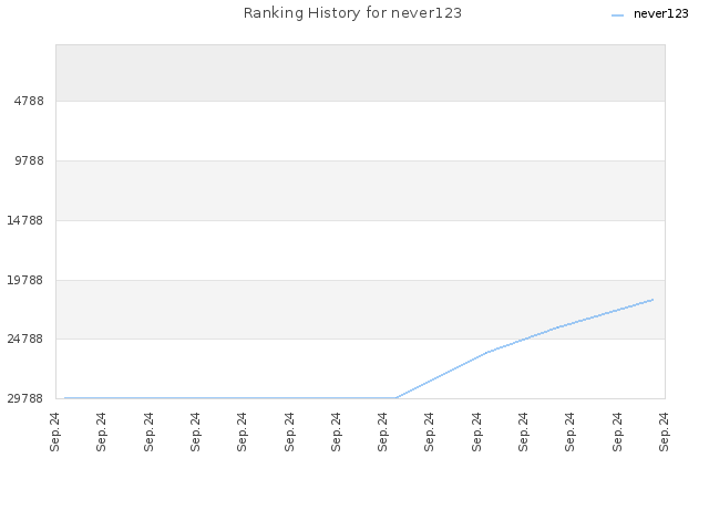 Ranking History for never123