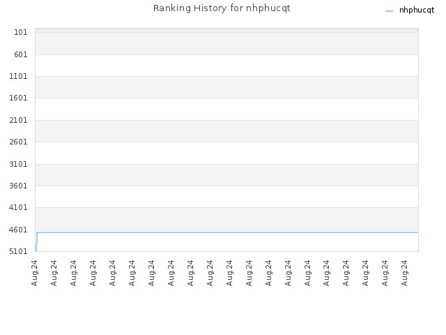 Ranking History for nhphucqt