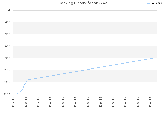 Ranking History for nn2242